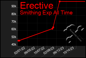 Total Graph of Erective