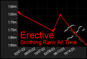 Total Graph of Erective