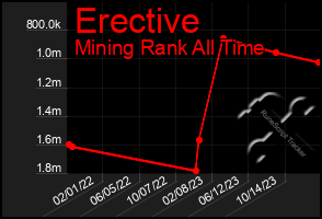 Total Graph of Erective