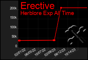 Total Graph of Erective