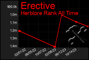 Total Graph of Erective