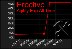 Total Graph of Erective