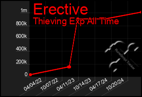 Total Graph of Erective