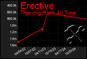 Total Graph of Erective