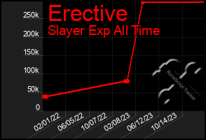 Total Graph of Erective