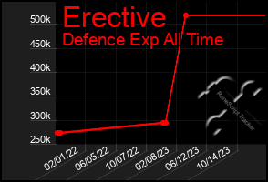 Total Graph of Erective