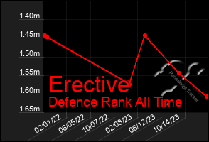 Total Graph of Erective