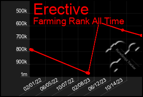 Total Graph of Erective