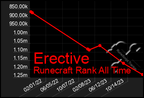 Total Graph of Erective