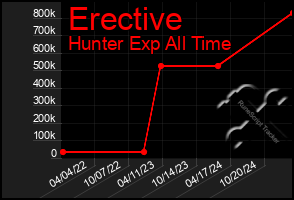 Total Graph of Erective