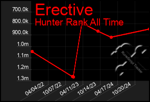 Total Graph of Erective