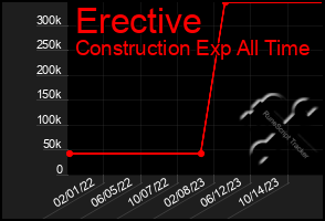 Total Graph of Erective