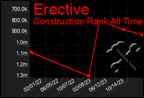 Total Graph of Erective