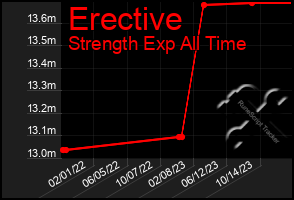 Total Graph of Erective