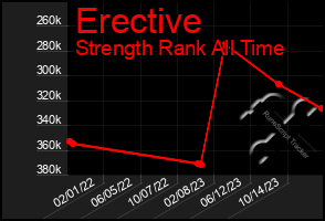 Total Graph of Erective