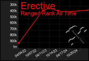 Total Graph of Erective