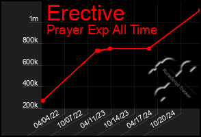 Total Graph of Erective