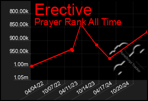 Total Graph of Erective