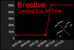 Total Graph of Erective