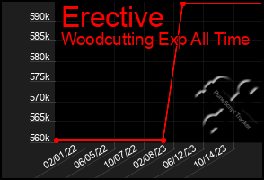 Total Graph of Erective