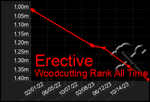 Total Graph of Erective