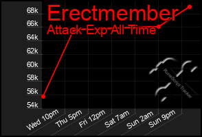 Total Graph of Erectmember