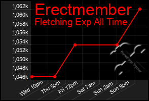 Total Graph of Erectmember