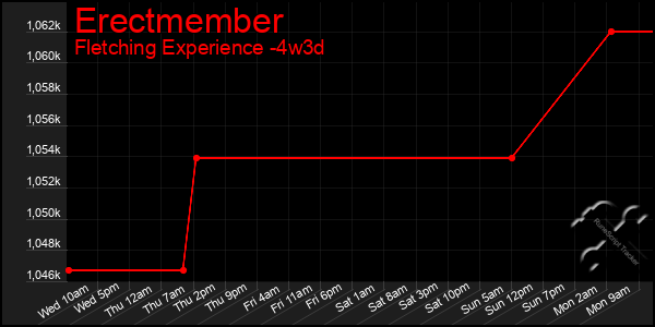 Last 31 Days Graph of Erectmember