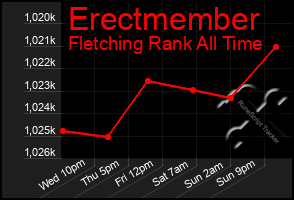 Total Graph of Erectmember