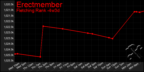 Last 31 Days Graph of Erectmember