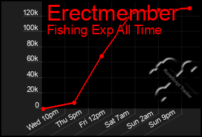 Total Graph of Erectmember