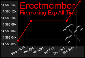 Total Graph of Erectmember