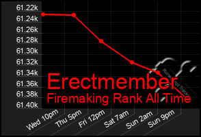 Total Graph of Erectmember