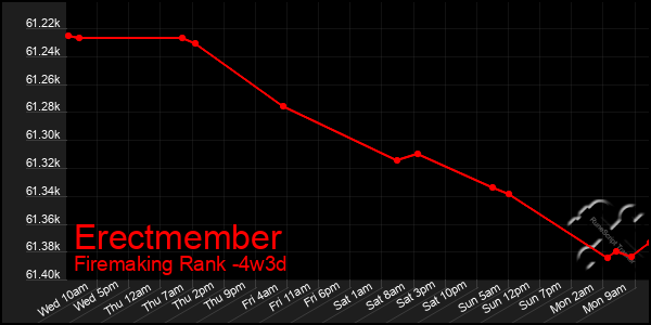Last 31 Days Graph of Erectmember