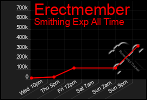 Total Graph of Erectmember