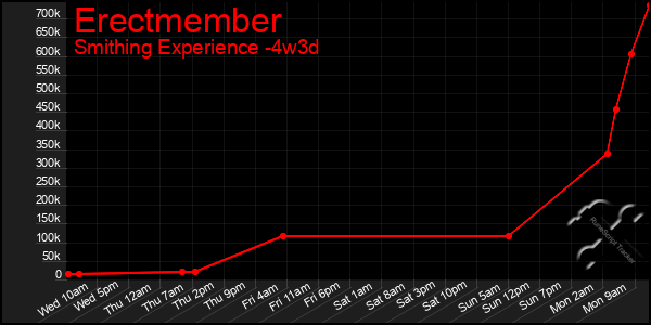 Last 31 Days Graph of Erectmember