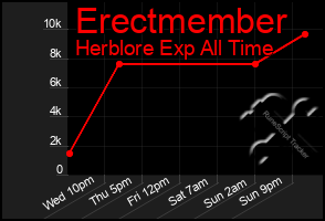 Total Graph of Erectmember