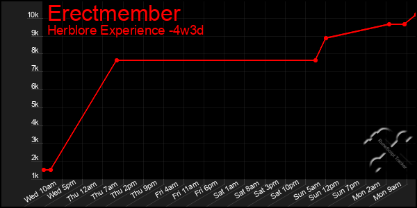 Last 31 Days Graph of Erectmember