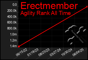 Total Graph of Erectmember