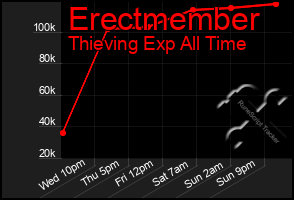 Total Graph of Erectmember