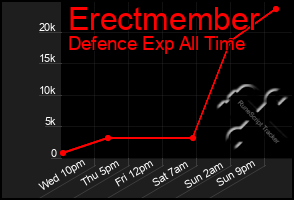 Total Graph of Erectmember