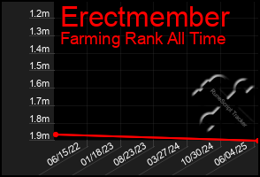 Total Graph of Erectmember
