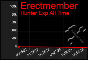 Total Graph of Erectmember