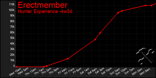 Last 31 Days Graph of Erectmember