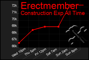 Total Graph of Erectmember