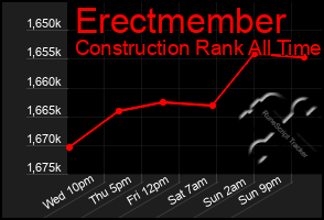 Total Graph of Erectmember