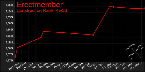 Last 31 Days Graph of Erectmember