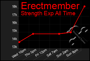Total Graph of Erectmember