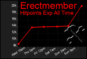 Total Graph of Erectmember