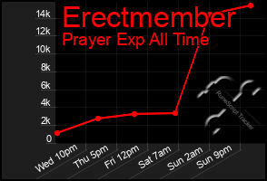 Total Graph of Erectmember